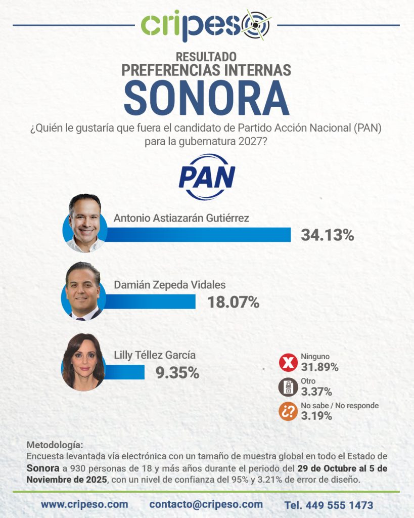 ENCUESTA GUBERNATURA SONORA 2027, PREFERENCIAS PAN