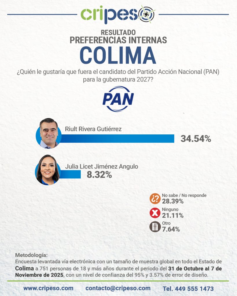 ENCUESTA A LA GUBERNATURA DE COLIMA 2027, PREFERENCIAS PAN