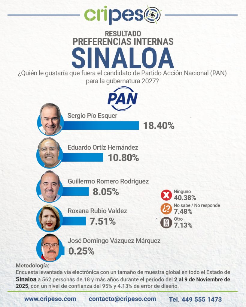 ENCUESTA A LA GUBERNATURA DE SINALOA 2027, PREFERENCIAS INTERNAS PAN