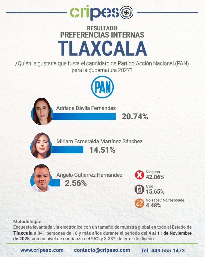 ENCUESTA A LA GUBERNATURA DE TLAXCALA 2027, PEREFERENCIAS INTERNAS PAN