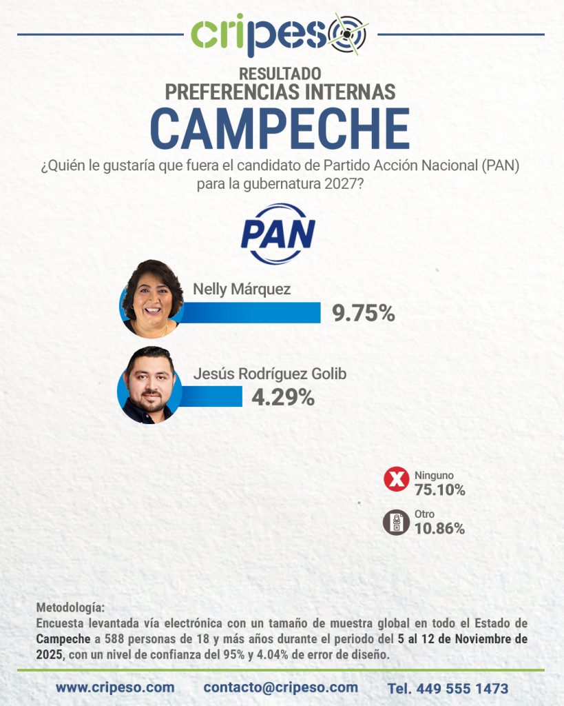 ENCUESTA A LA GUBERNATURA DE CAMPECHE 2027, PREFERENCIAS PAN 