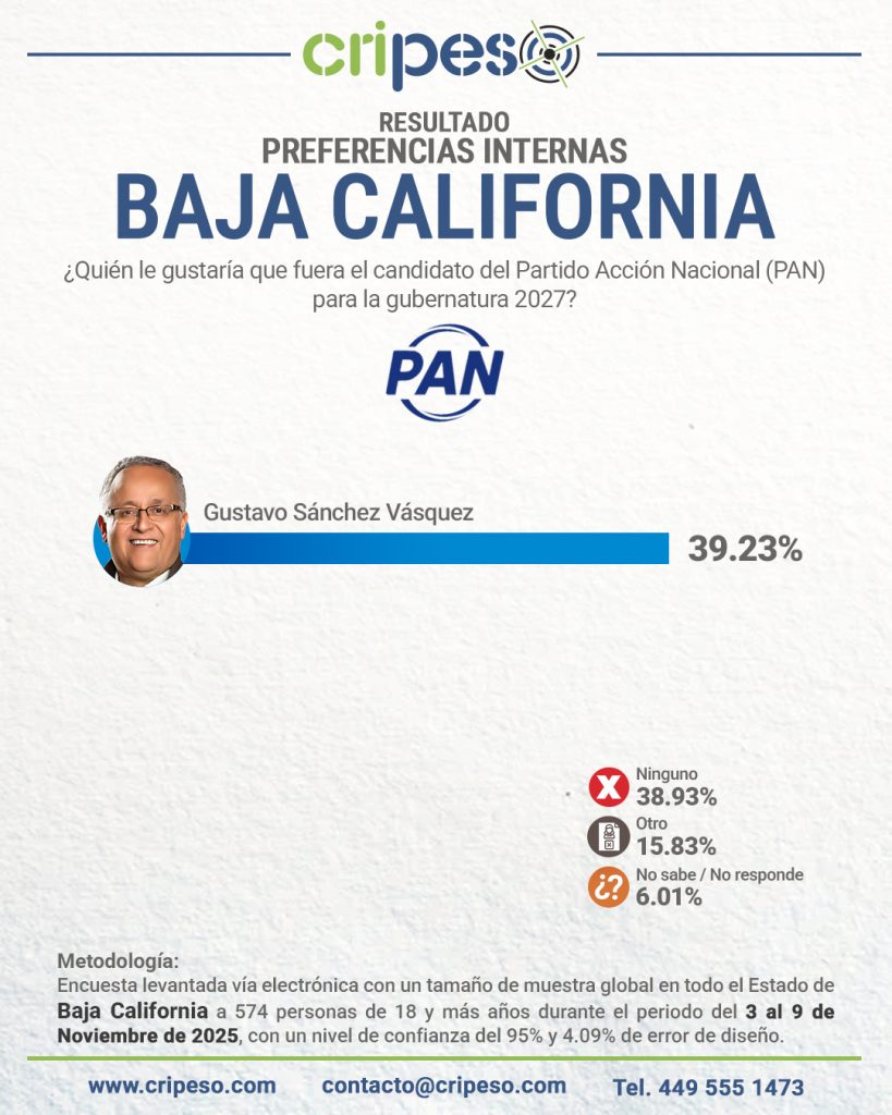 ENCUESTA A LA GUBERNATURA DE BAJA CALIFORNIA, PREFERENCIAS PAN