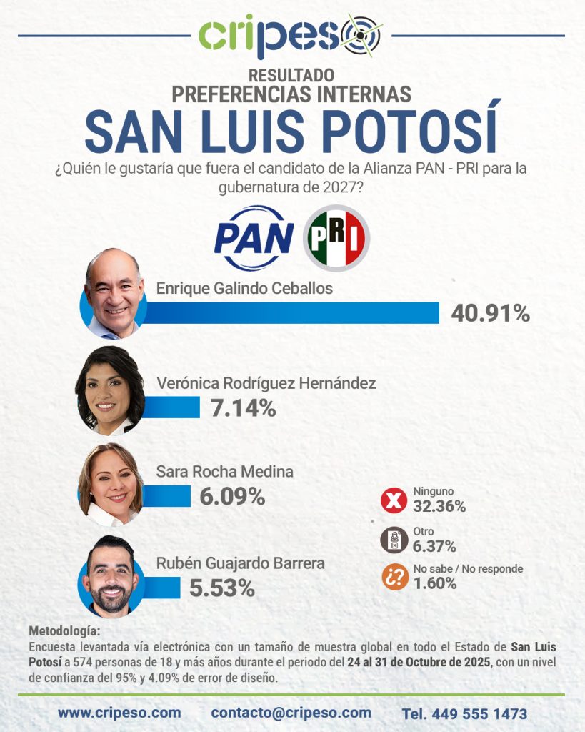 Preferencias internas San Luis Potosí PAN - PRI 2027 