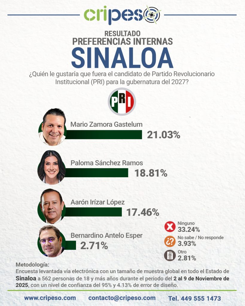 ENCUESTA A LA GUBERNATURA DE SINALOA 2027, PREFERENCIAS INTERNAS PRI