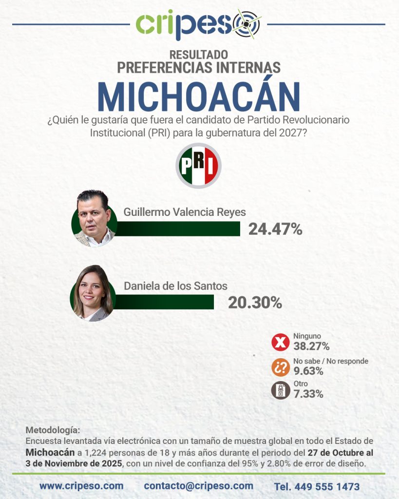 ENCUESTA GUBERNATURA MICHOACÁN 2027 PREFERENCIAS PRI