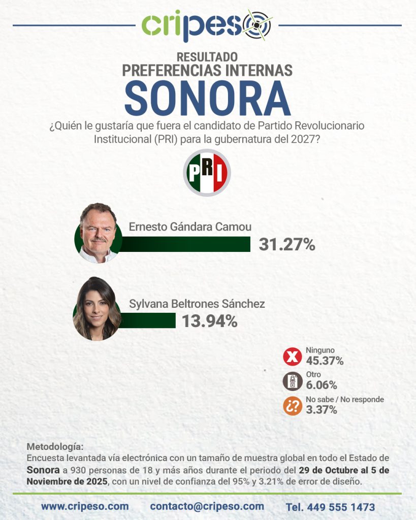 PREFERENCIAS INTERNAS PRI, GUBERNATURA SONORA 2027