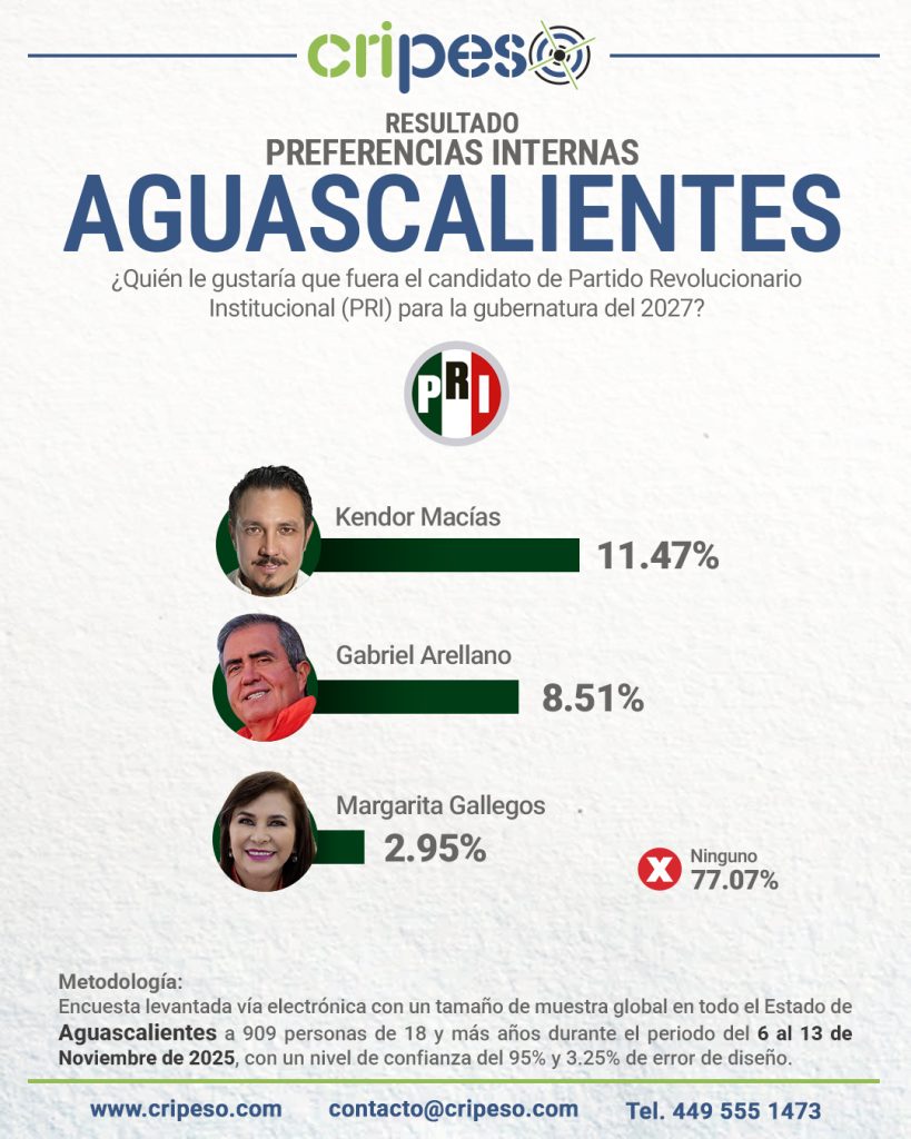 ENCUESTA GUBERNATURA DE AGUASCALIENTES 2027, PREFERENCIAS POR PRI