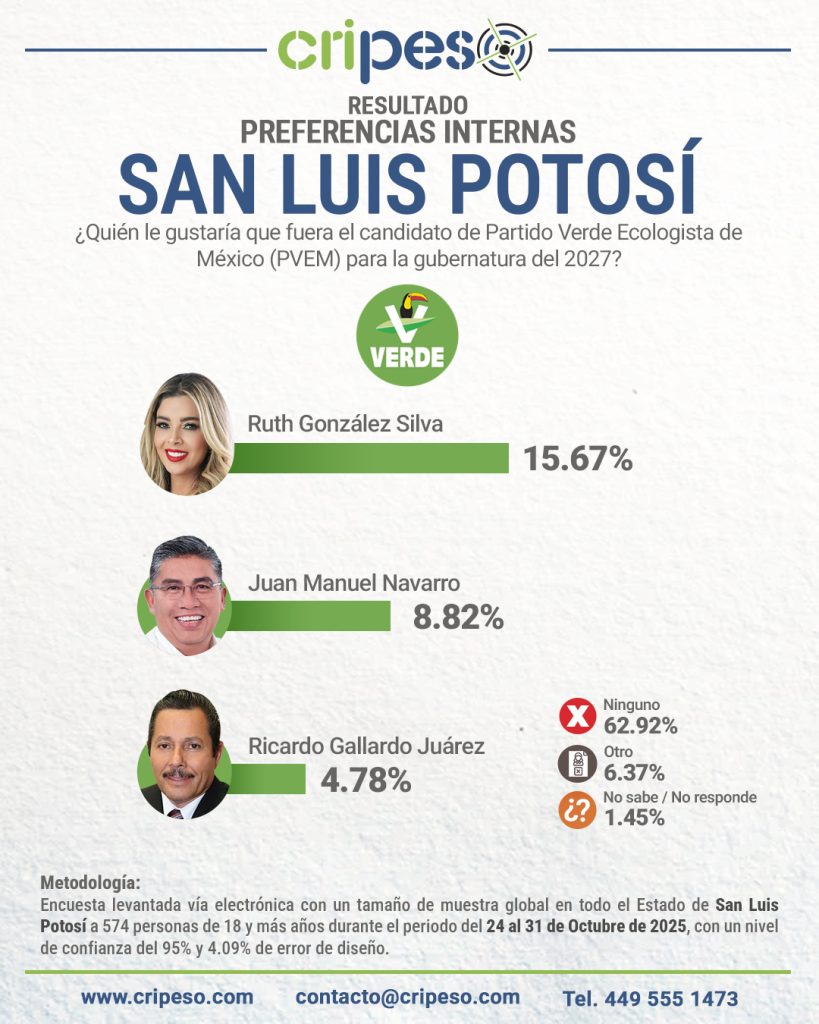 Preferencias internas San Luis Potosí PVEM 2027 