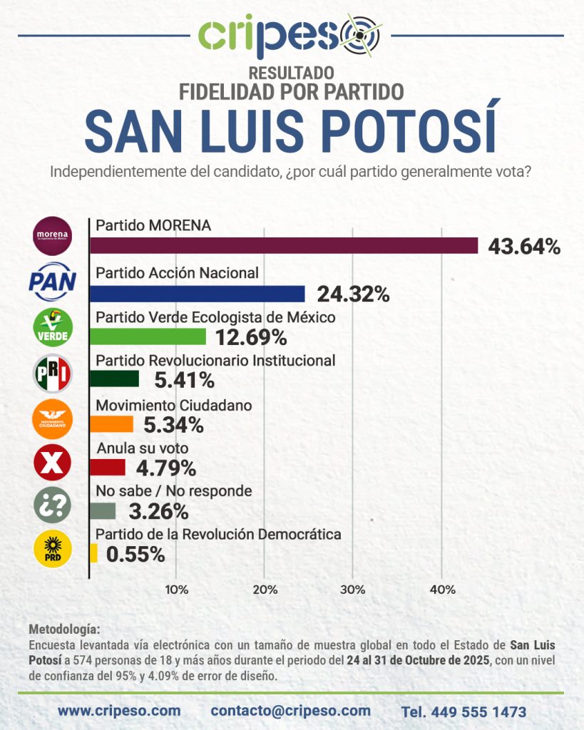 ENCUESTA RUMBO A LA GUBERNATURA de SAN LUIS POTOSÍ 2027