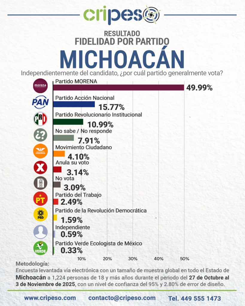 ENCUESTA GUBERNATURA MICHOACÁN 2027, PREFERENCIA POR PARTIDO