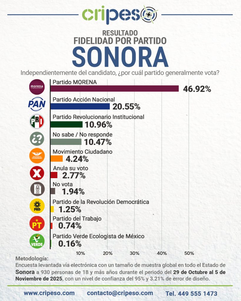 ENCUESTA GUBERNATURA SONORA 2027, PREFERENCIAS PARTIDOS