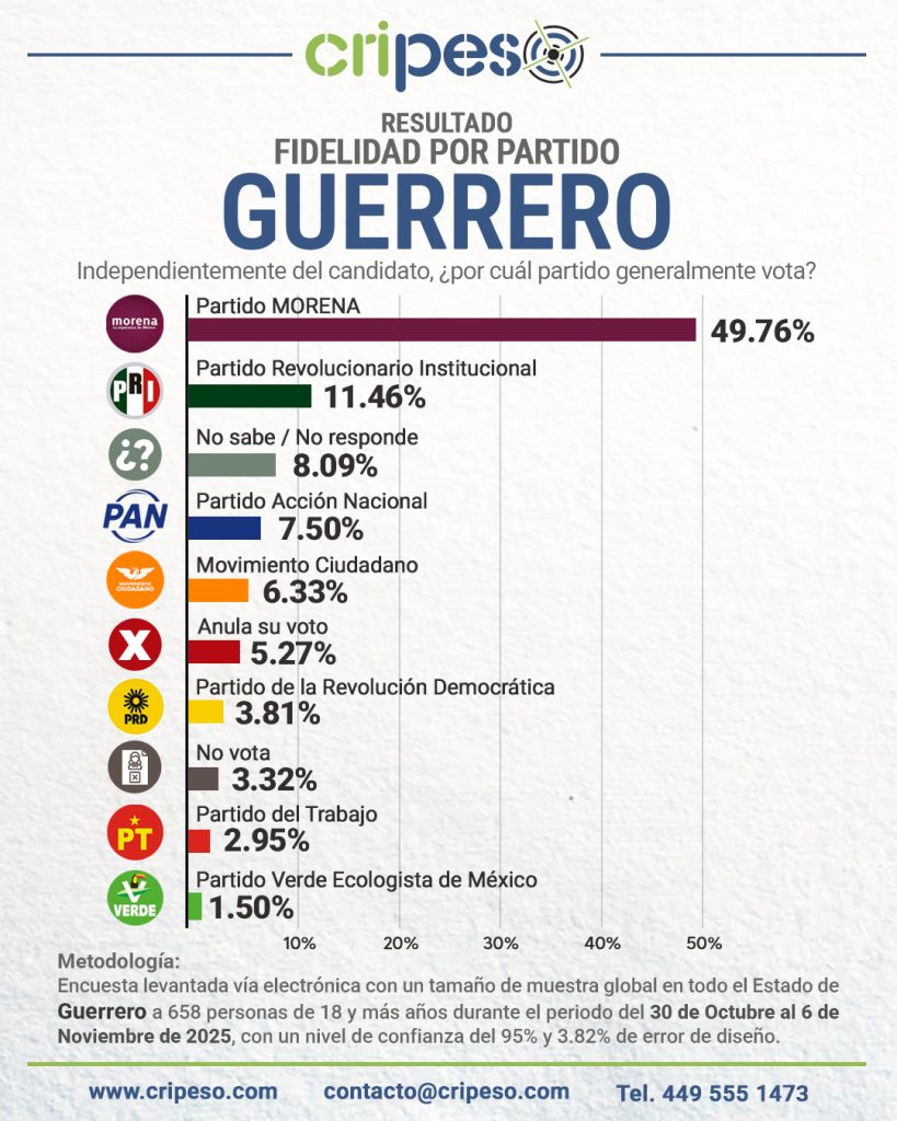 ENCUESTA GUBERNATURA GUERRERO 2027 07 NOVIEMBRE, PREFERENCIAS PARTIDO