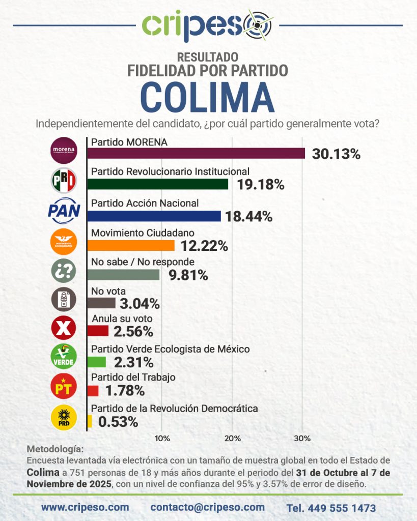 ENCUESTA A LA GUBERNATURA DE COLIMA 2027, PREFERENCIAS POR PARTIDO