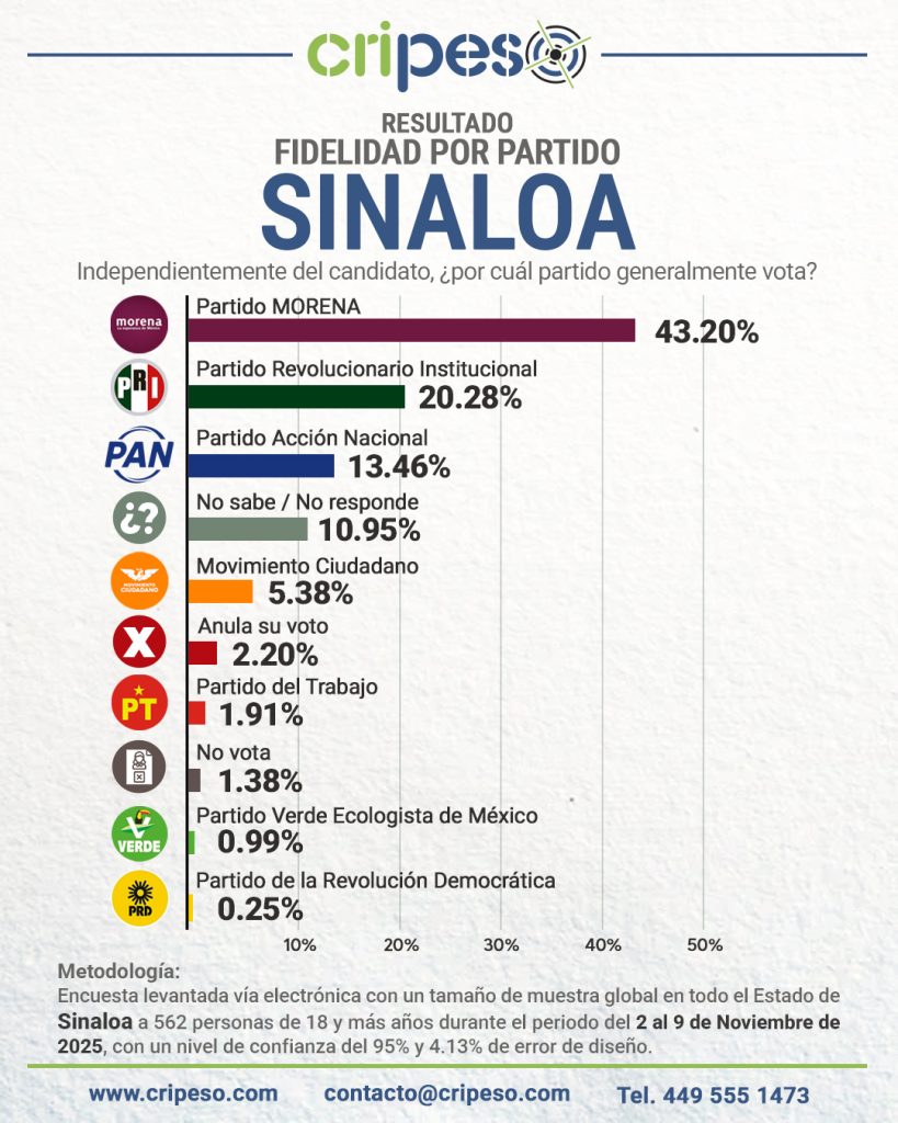 ENCUESTA A LA GUBERNATURA DE SINALOA 2027, PREFERENCIAS POR PARTIDO