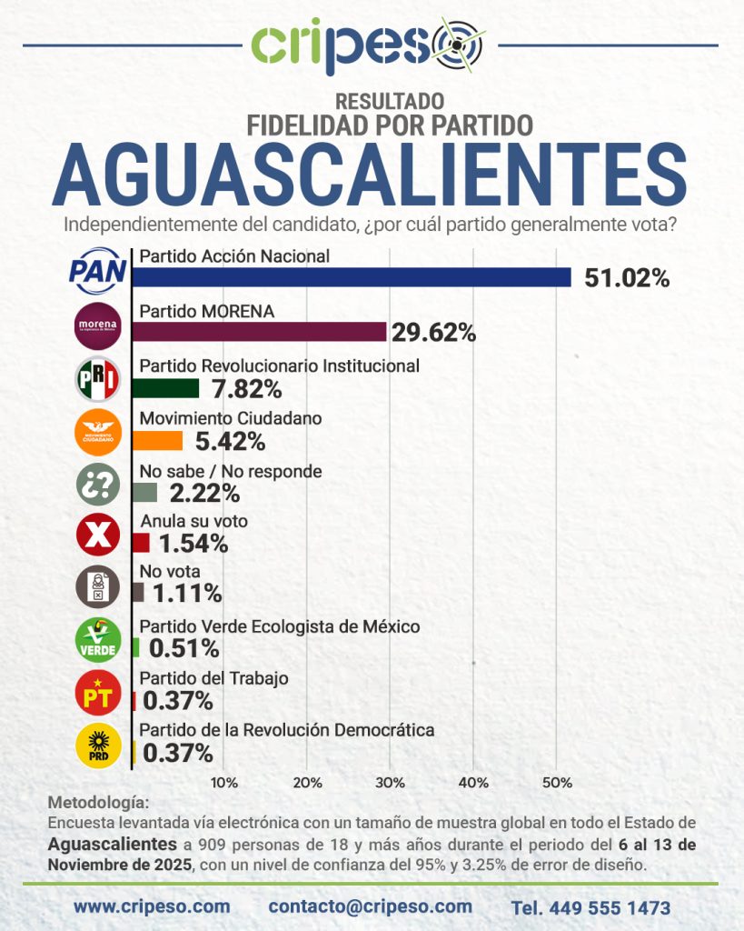 ENCUESTA A LA GUBERNATURA DE AGUASCALIENTES 2027, PREFERENCIAS POR PARTIDO
