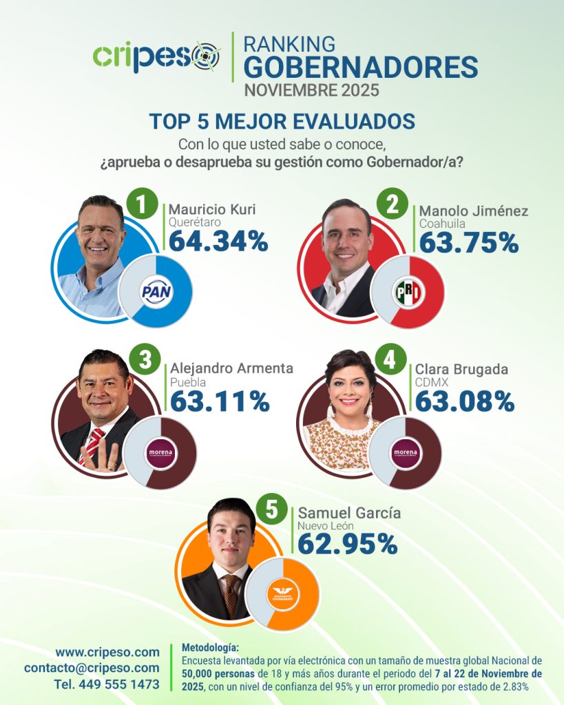 Top 5 Gobernadores de México mejor evaluados