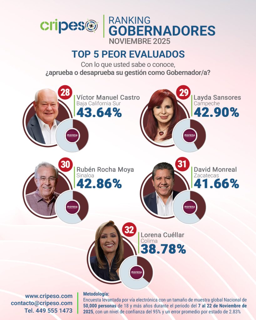 Top 5 Gobernadores de México peor evaluados