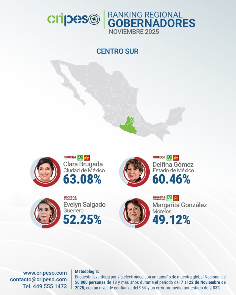 Ranking Regional Gobernadores,, Región Centro Sur