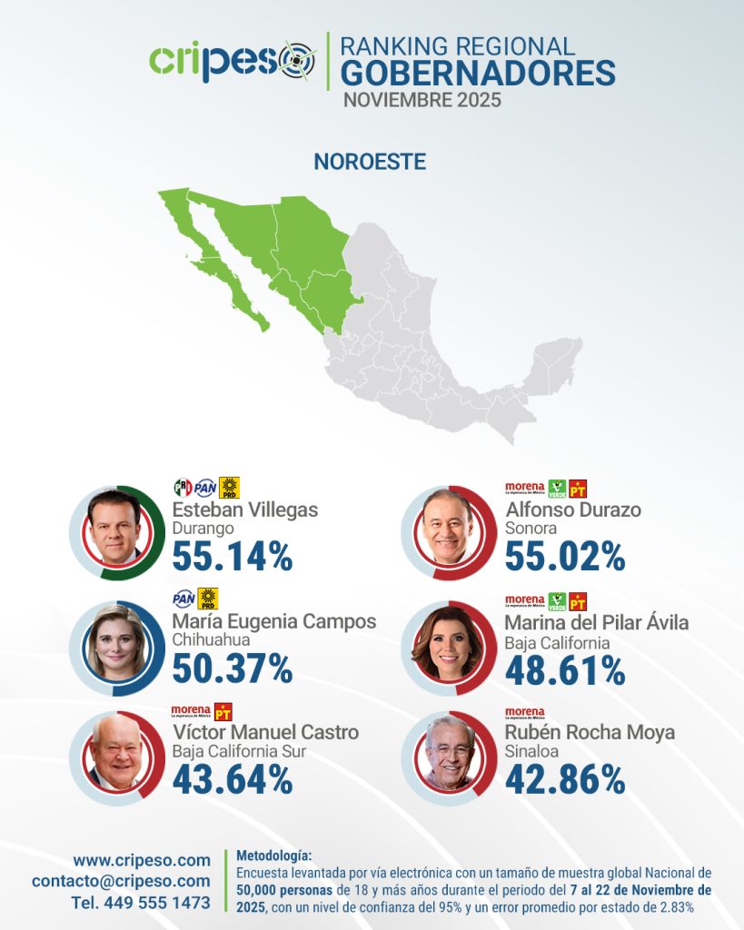 Ranking Regional Gobernadores, Región Noroeste