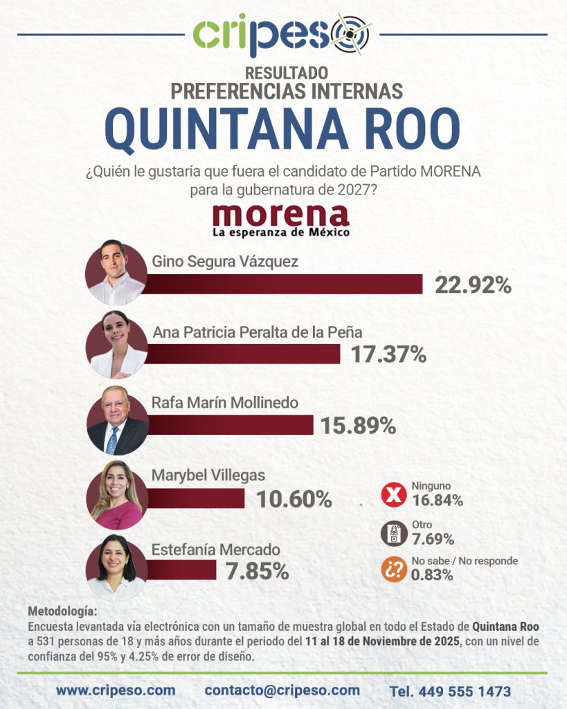 ENCUESTA A LA GUBERNATURA DE QUINTANA ROO 2027, PREFERENCIAS INTERNAS MORENA