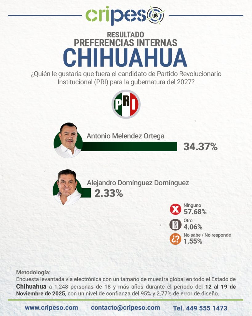 ENCUESTA A LA GUBERNATURA DE CHIHUAHUA 2027, PREFERENCIAS INTERNAS PRI