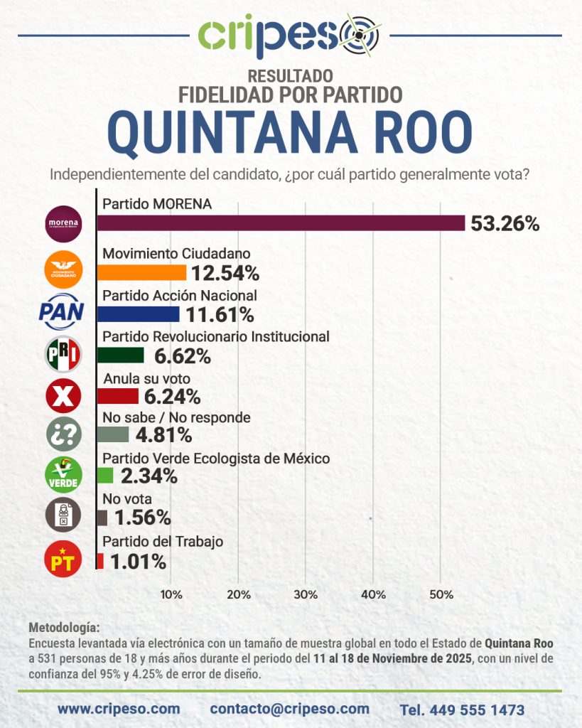 ENCUESTA A LA GUBERNATURA DE QUINTANA ROO 2027, PREFERENCIAS POR PARTIDO