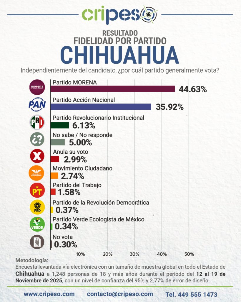 ENCUESTA A LA GUBERNATURA DE CHIHUAHUA 2027, PREFERENCIAS POR PARTIDO