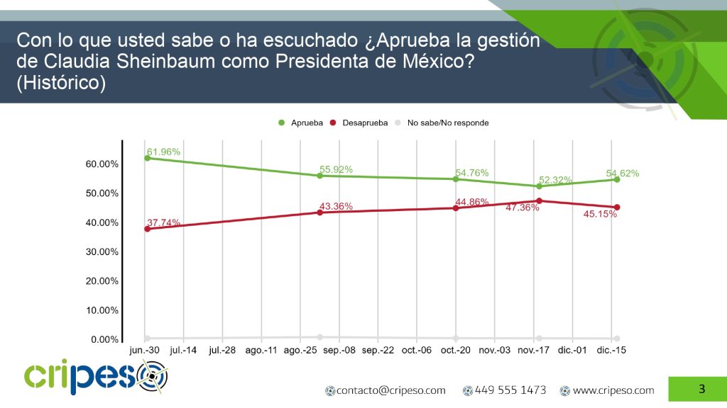 Aprobación Presidenta de México Claudia Sheinbaum - Grafica