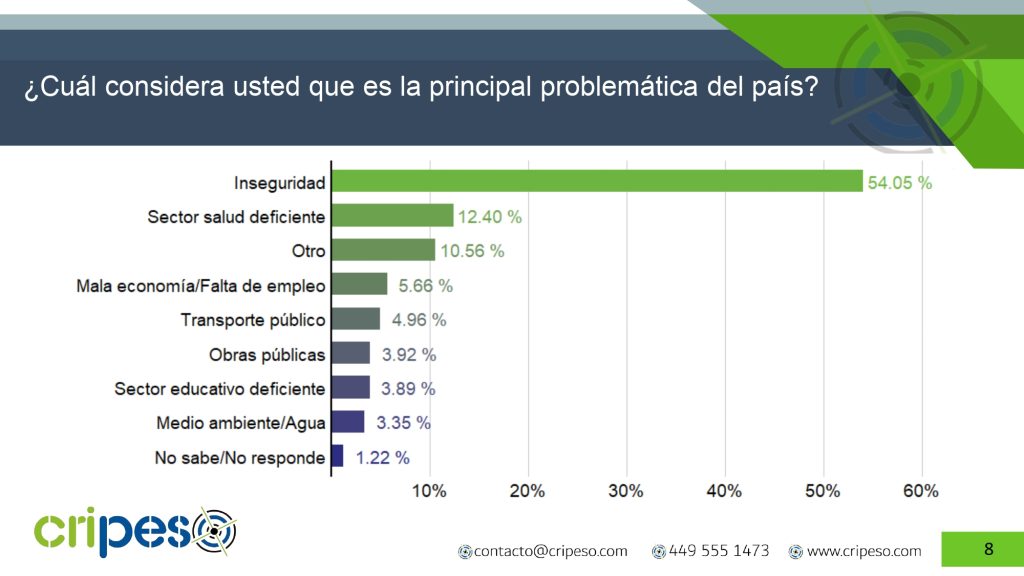 Principal problema de México