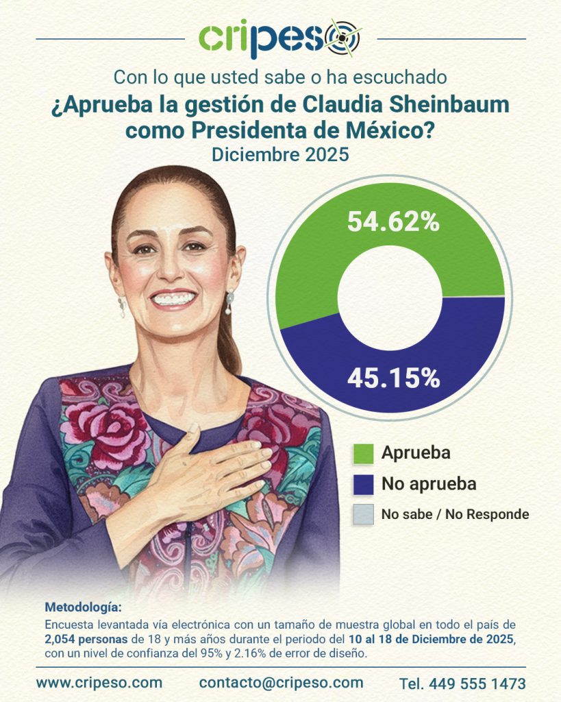 Aprobación Presidenta de México Claudia Sheinbaum - Diciembre