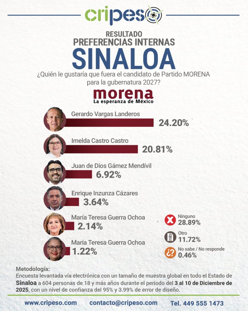 ENCUESTA GUBERNATURA DE SINALOA 2027, PREFERENCIAS MORENA - Imelda Castro Castro
