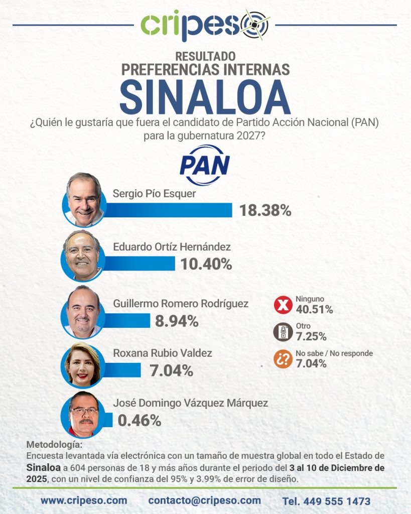 ENCUESTA GUBERNATURA DE SINALOA 2027, PREFERENCIAS PAN-  Sergio Pío Esquer Peiro