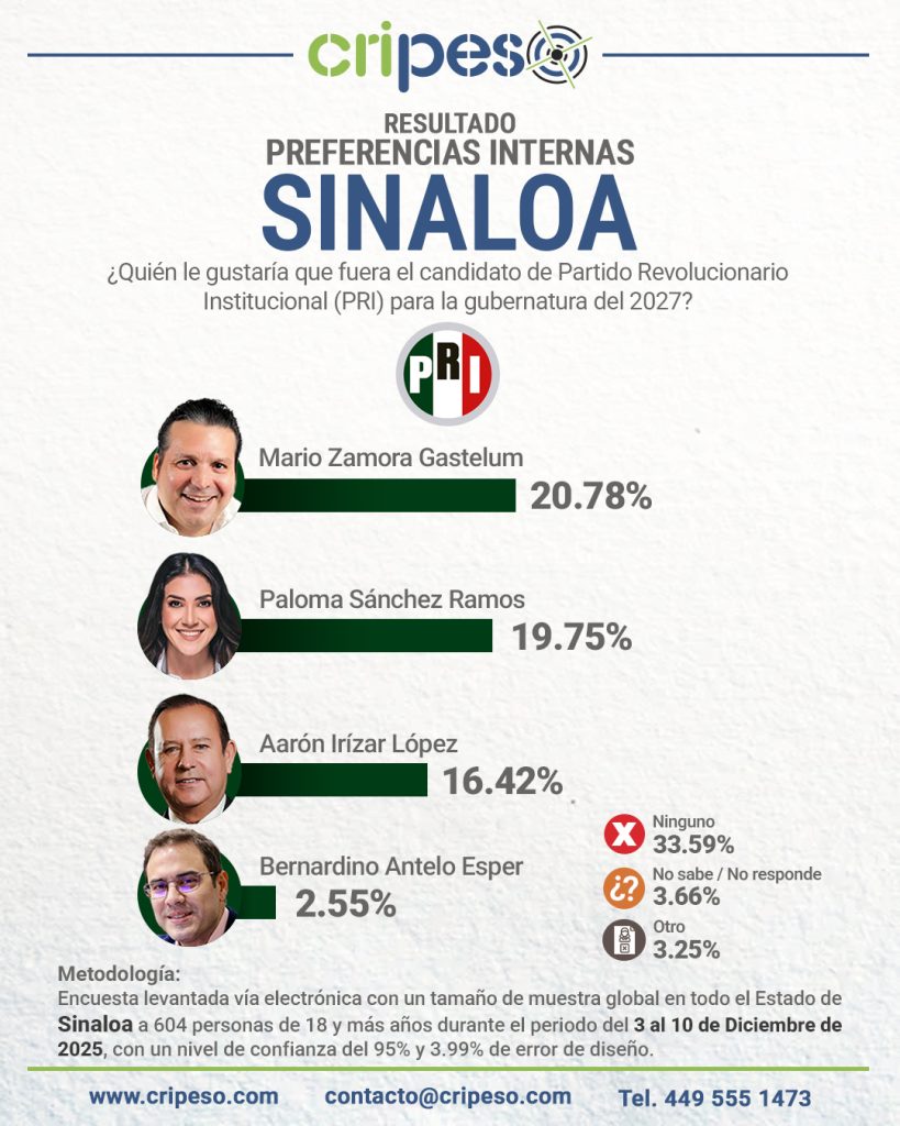 ENCUESTA GUBERNATURA DE SINALOA 2027, PREFERENCIAS PRI - Mario Zamora Gastélum