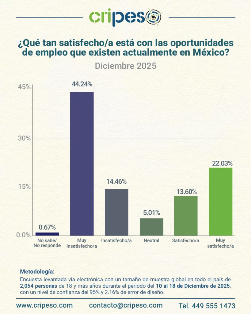 Desaprobación la oferta laboral México Estadística