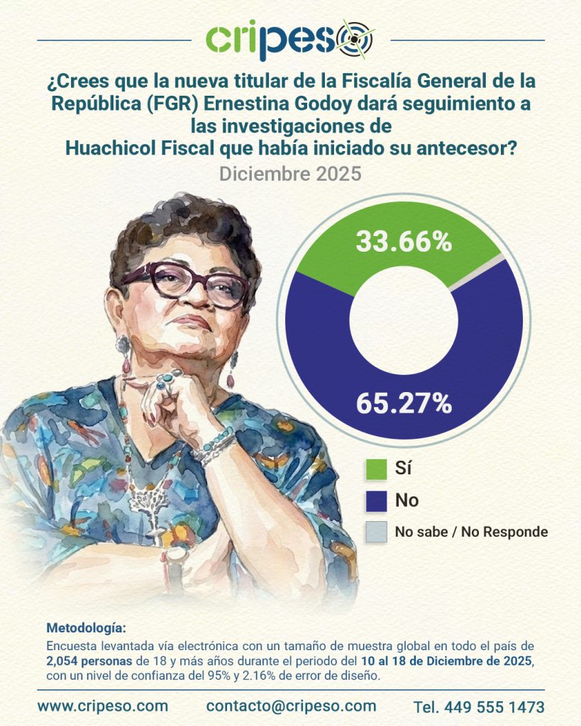 Huachicol Fiscal Estadísticas