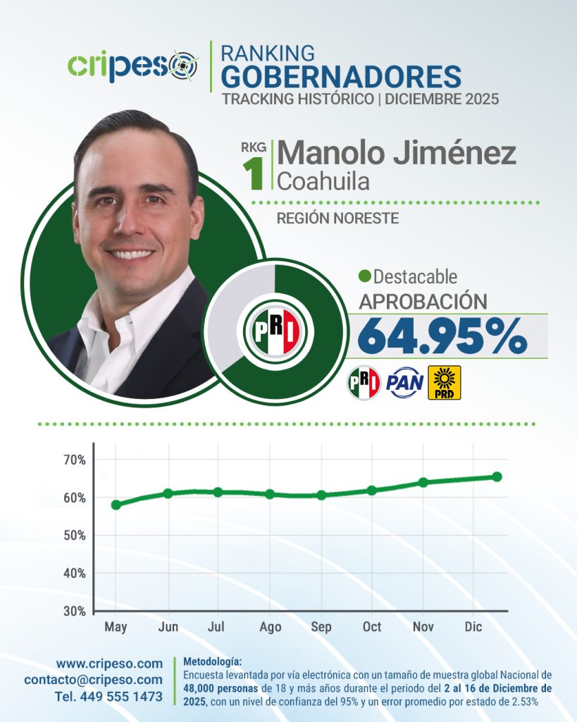 RANKING HISTÓRICO GOBERNADOR DE COAHUILA MANOLO JIMÉNEZ