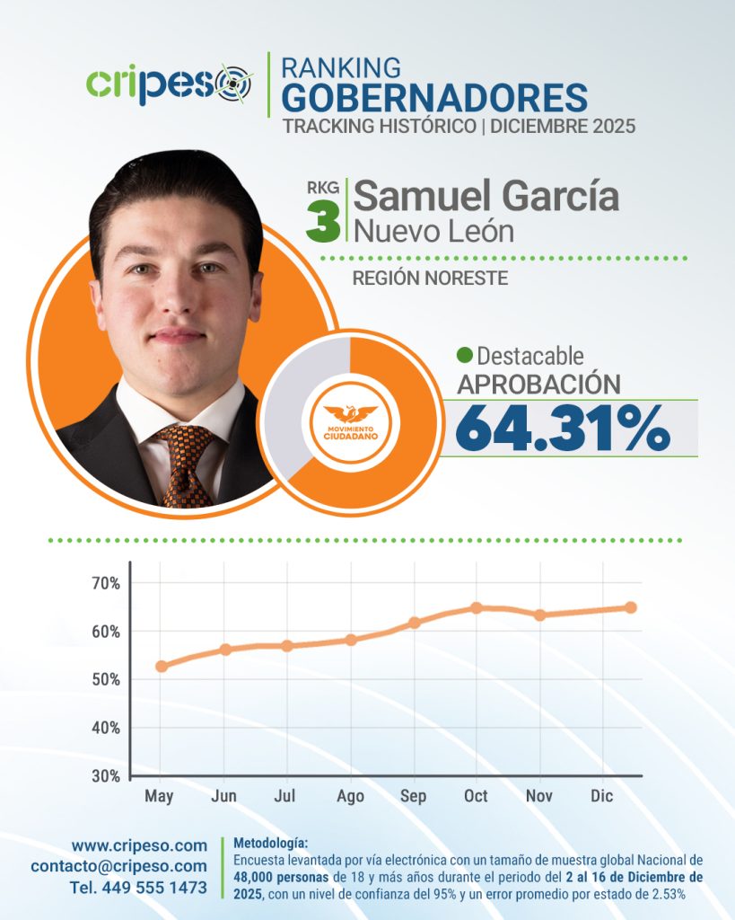 RANKING HISTÓRICO GOBERNADOR DE NUEVO LEÓN SAMUEL GARCÍA 