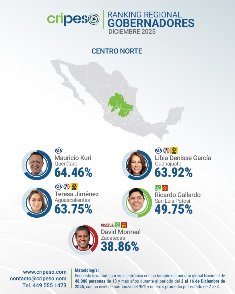 MEJORES GOBERNADORES REGION CENTRO NORTE- RANKING