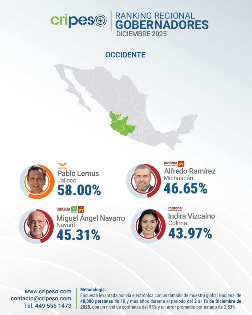 MEJORES GOBERNADORES REGION OCCIDENTE- RANKING