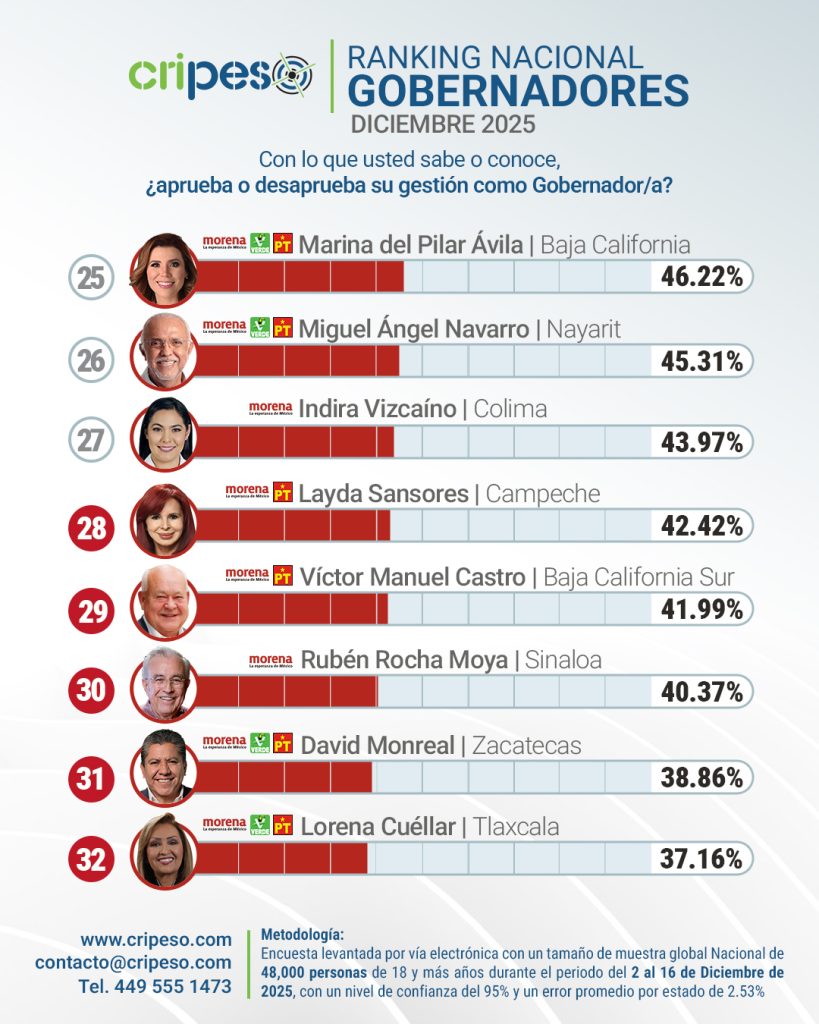Ranking gobernadores México CRIPESO Peor evaluados