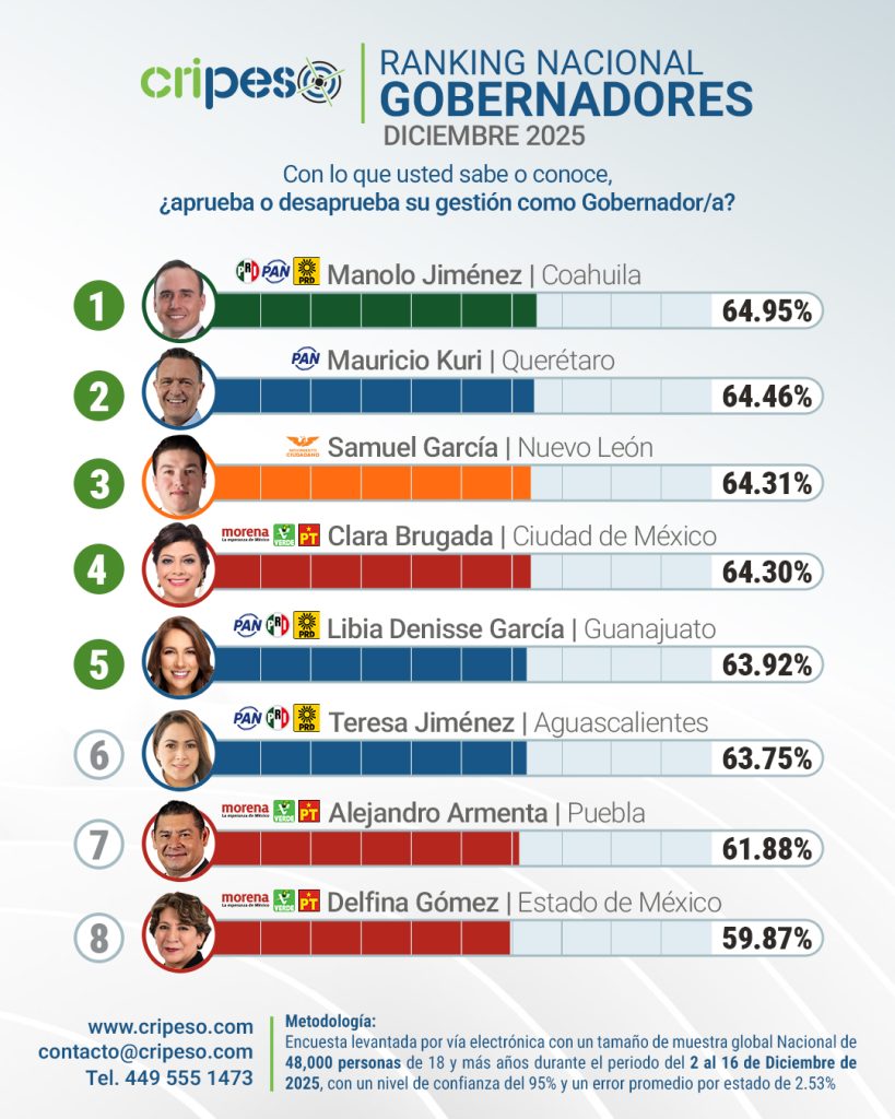 Ranking gobernadores México CRIPESO Top 8
