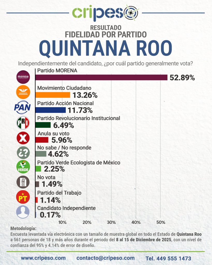 Resultados Encuesta Gubernatura Quintana Roo 2027