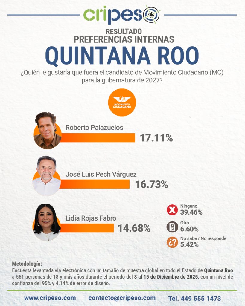 Resultados Encuesta Gubernatura Quintaba Roo 2027 MC- Roberto Palazuelos