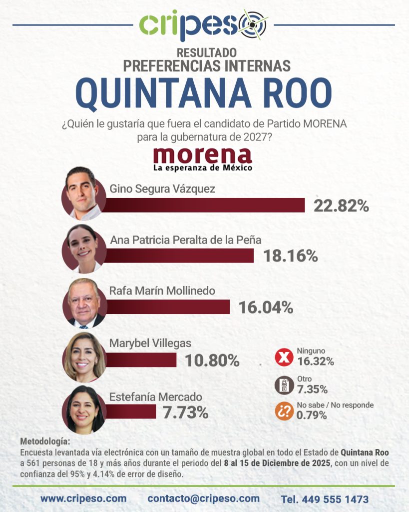 Resultados Encuesta Gubernatura Quintaba Roo 2027 MORENA - Gino Segura Vázquez