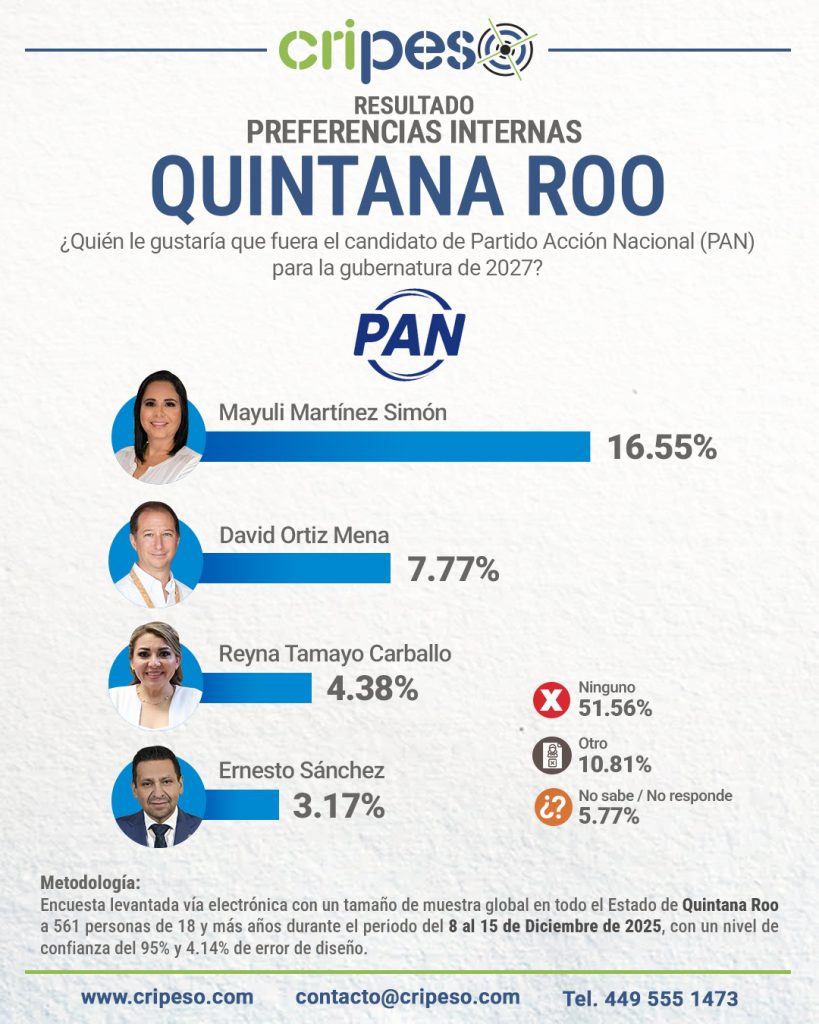 Resultados Encuesta Gubernatura Quintaba Roo 2027 PAN- Mayuli Martínez Simón