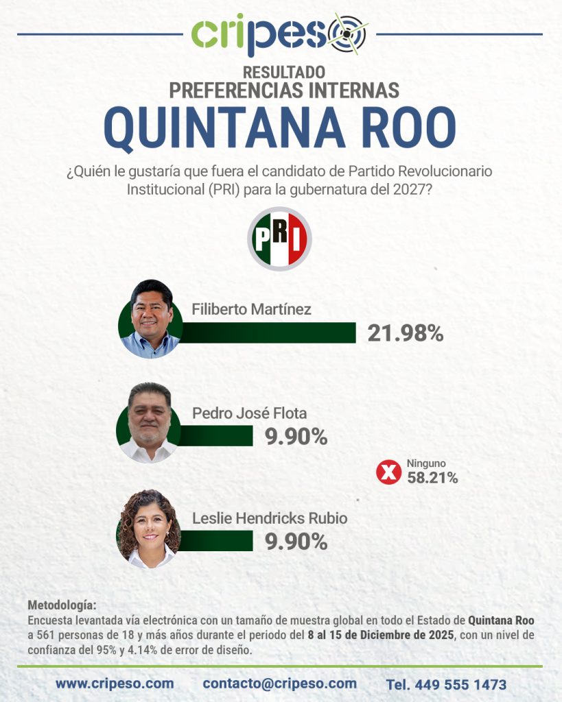 Resultados Encuesta Gubernatura Quintaba Roo 2027 PRI- Filiberto Martínez