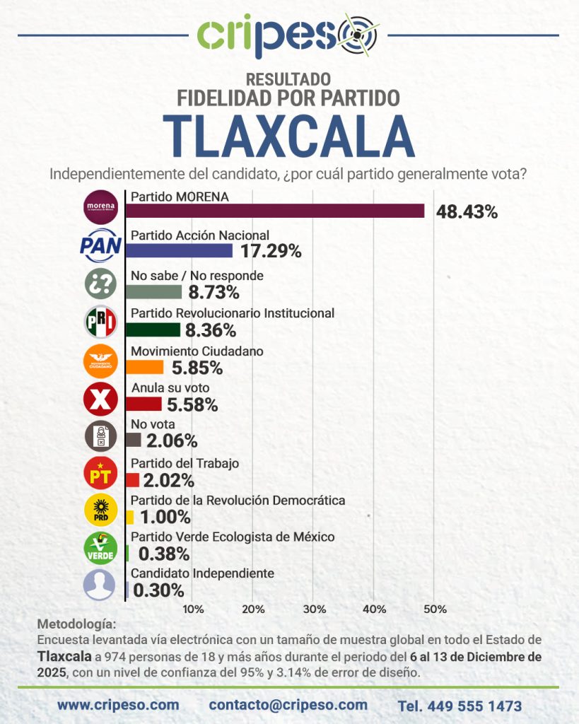 Resultados Encuesta Gubernatura Tlaxcala 2027