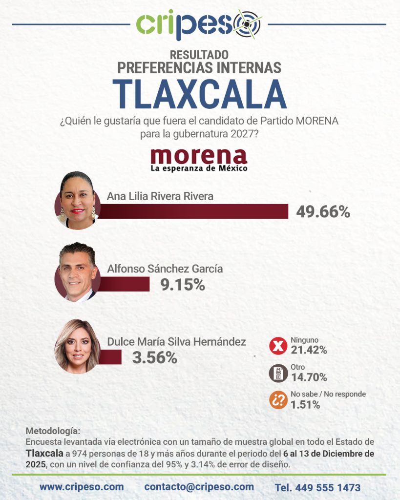Resultados Encuesta Gubernatura Tlaxcala 2027 MORENA - Ana Lilia Rivera Rivera 