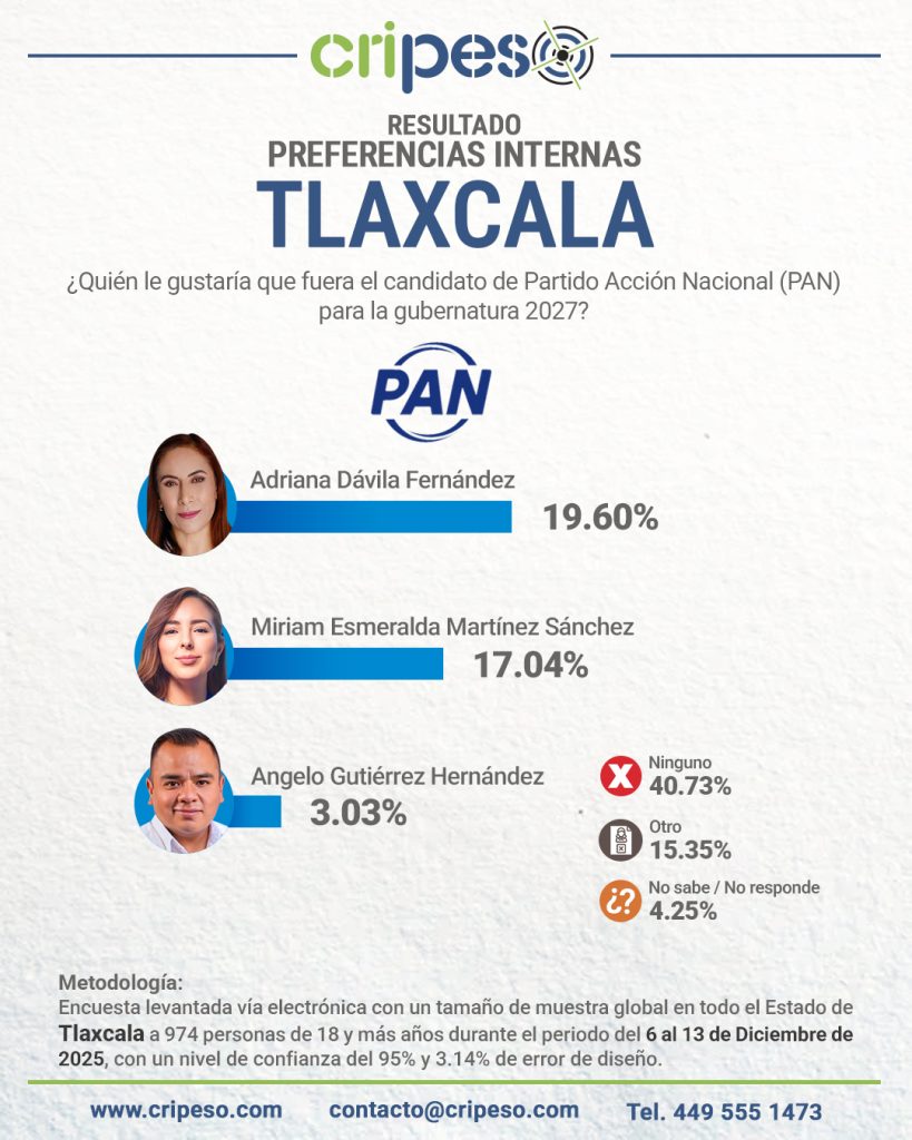 Resultados Encuesta Gubernatura Tlaxcala 2027 PAN- Adriana Dávila Fernández
