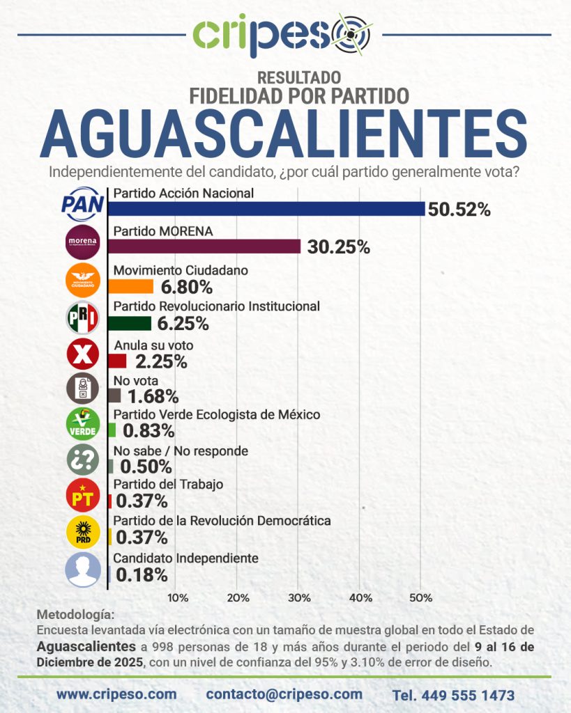 Resultados Gubernatura de Aguascalientes 2027 Fidelidad Partidista
